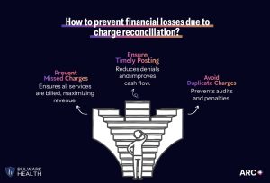 how to prevent financial losses due to charge reconciliation